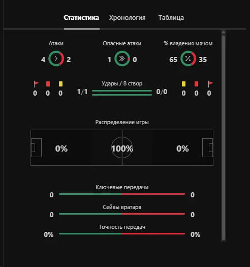 Live-статистика матча в Bet365: атаки, владение мячом, удары и передачи