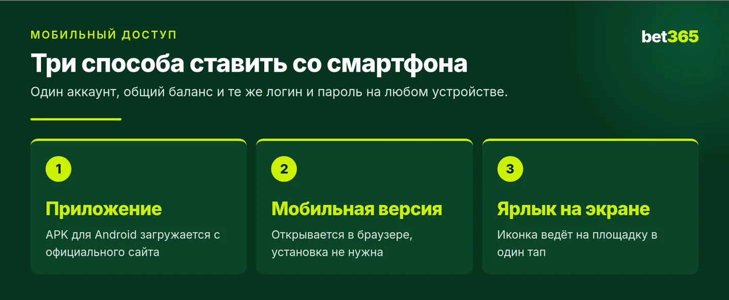 Три способа мобильного доступа к Bet365: приложение, мобильная версия и ярлык на экране